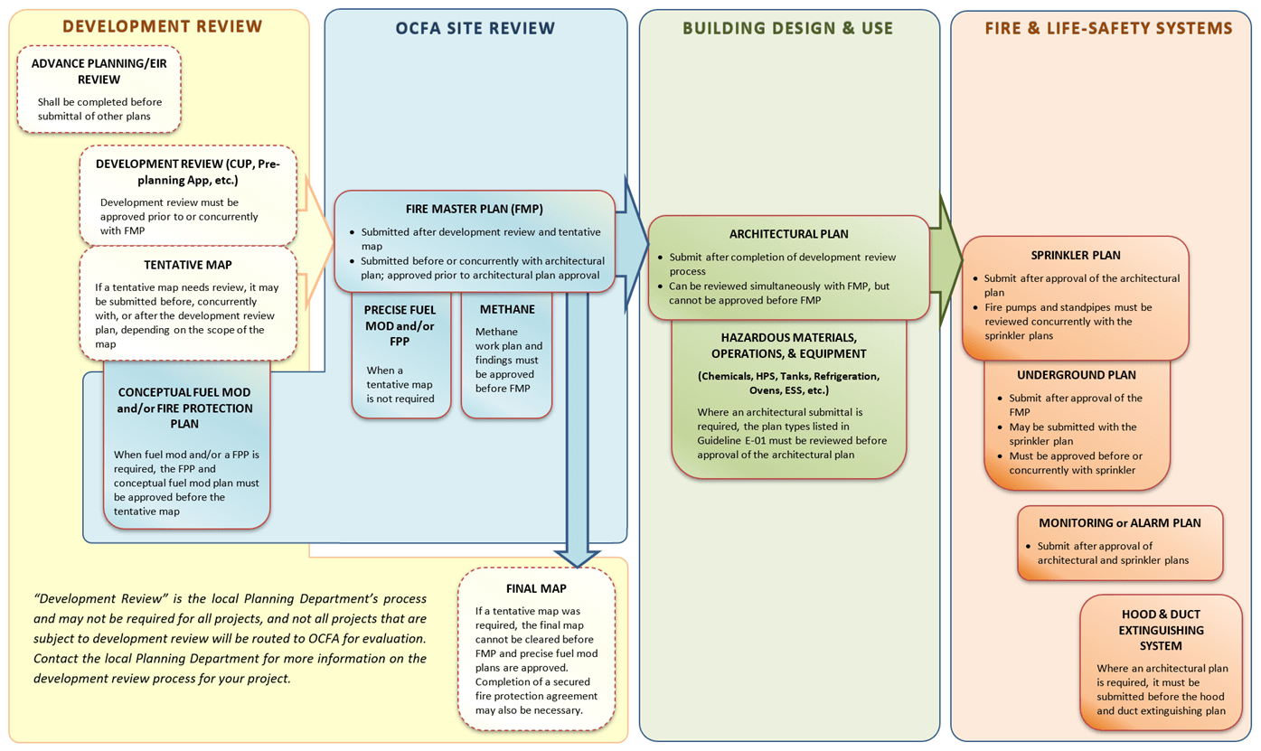 This flowchart shows the typical sequence in which plans need to be submitted to and approved by OCFA.