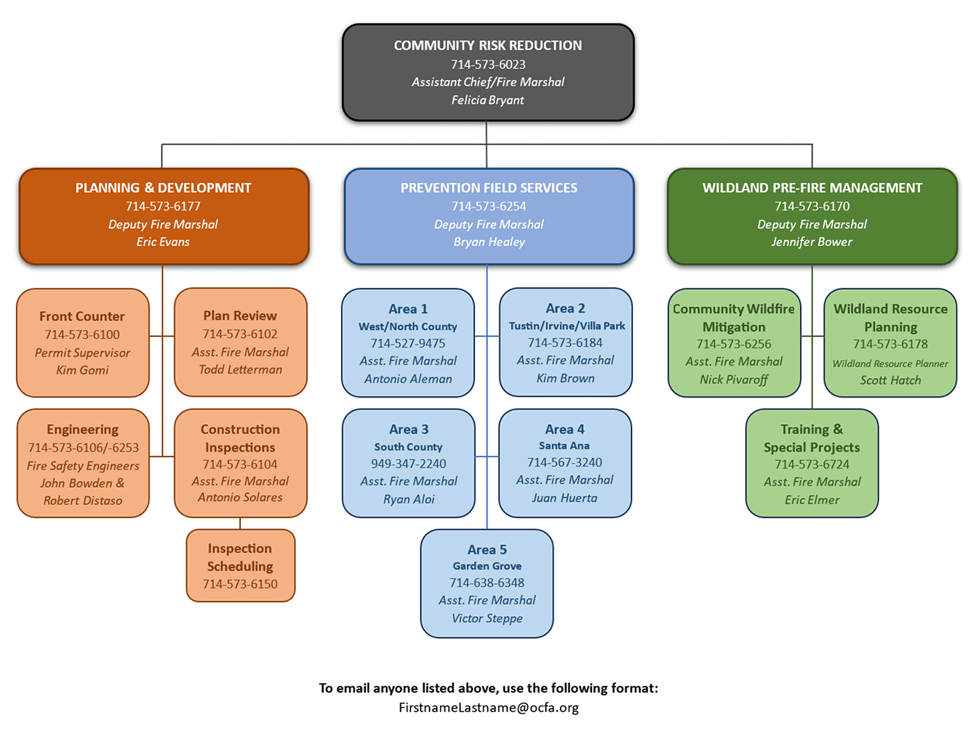 Community Risk Reduction Organization Chart