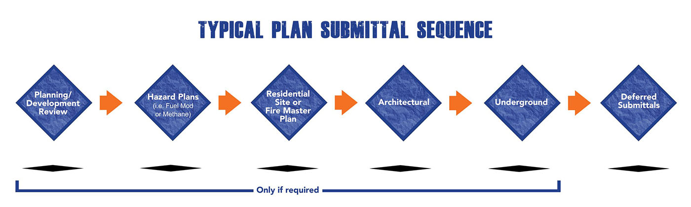Typical Plan Submittal Sequence - Simplified