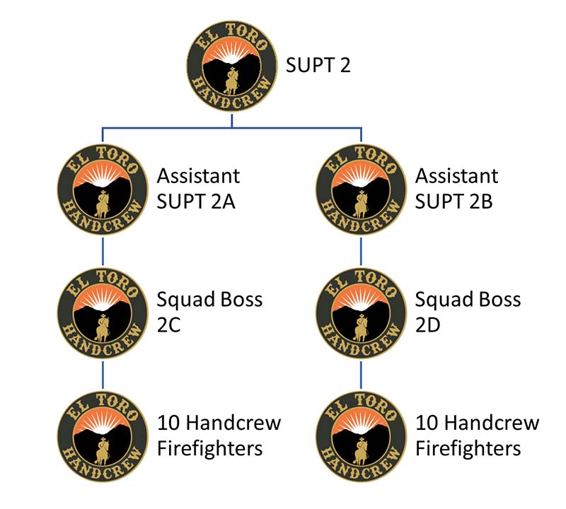 El Toro crew structure