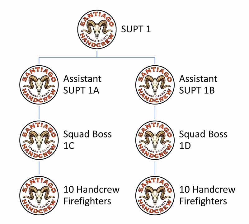 Santiago crew structure