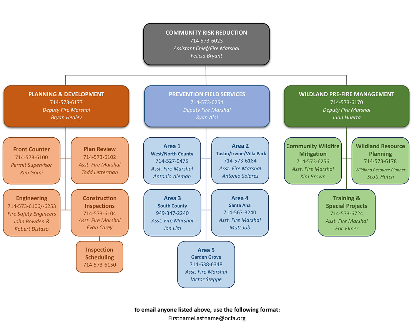 Community Risk Reduction Organization Chart